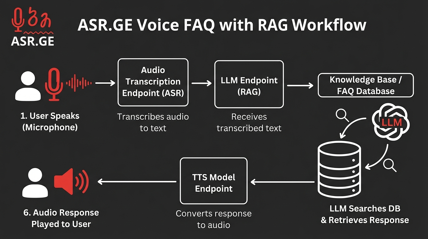 Voice FAQ ასისტენტი RAG ტექნოლოგიით